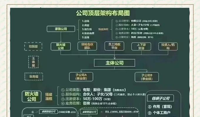 合伙设立防火墙公司需要哪些步骤？如何确保公司安全？