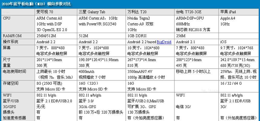 如何根据对比参数选购平板电脑？