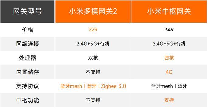 米家中枢网关使用指南是什么？