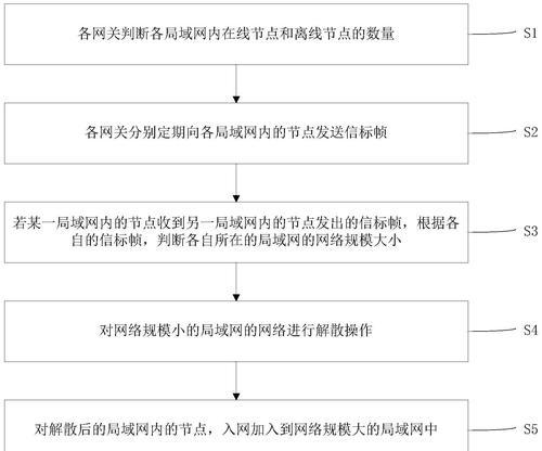 融合网关未注册问题如何解决？操作步骤是什么？