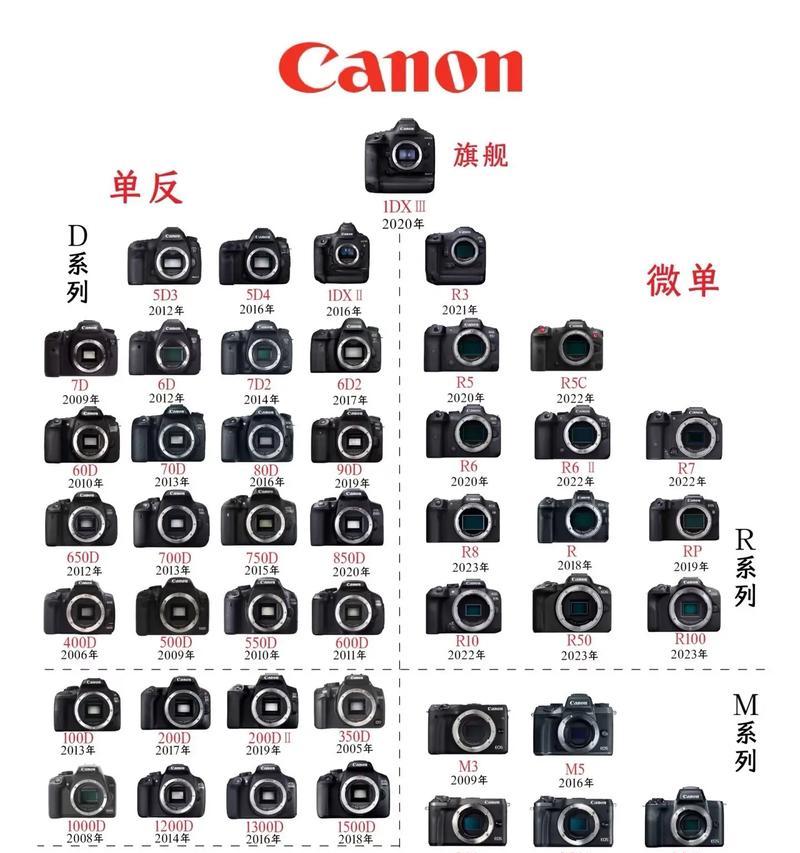 佳能相机镜头故障解决方法？