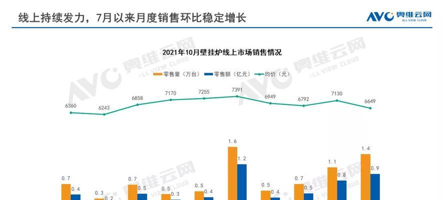 壁挂炉销售下滑的原因（壁挂炉市场竞争激烈，消费者需求变化）