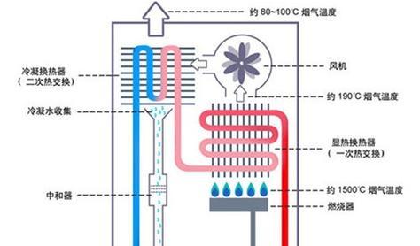 如何正确清洗燃气热水器水箱（简单易行的清洗方法，让您的热水器更加健康）