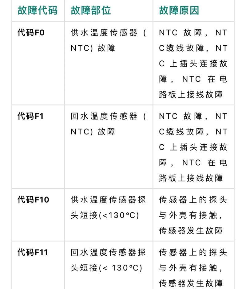 壁挂炉故障处理方法大全（解决壁挂炉故障的实用技巧，让你的壁挂炉保持正常运行）