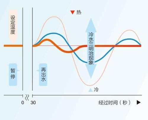 能率燃气热水器故障显示14的维修方法介绍（14故障代码解析与处理）