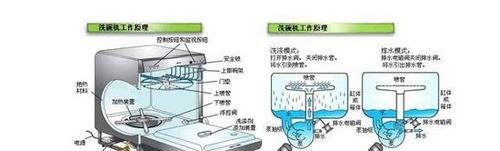 洗碗机水位调节方法（解决洗碗机水位问题的有效措施）