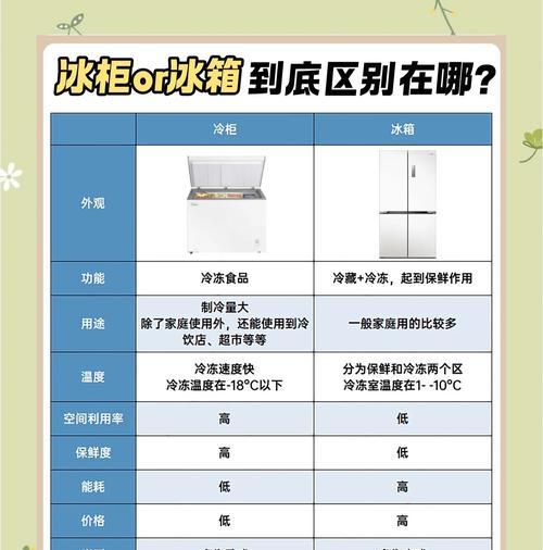 冰柜底座调节方法（轻松解决冰柜不稳的问题）