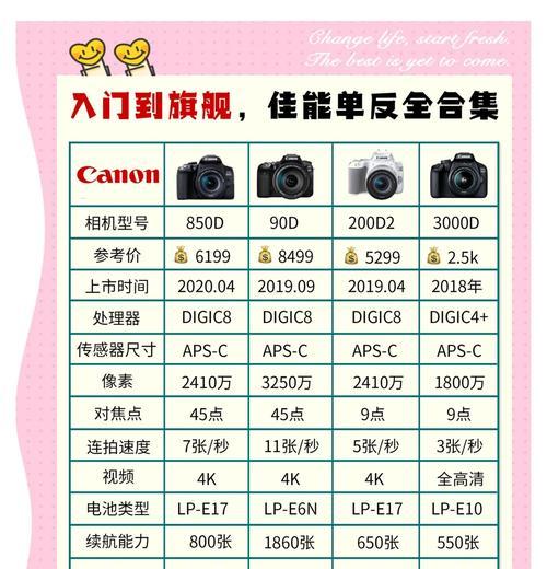 大莉佳能相机怎么样啊？大莉相机的性能如何？