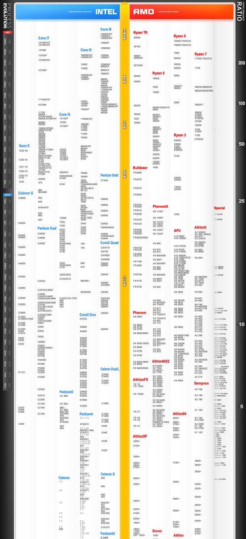 笔记本处理器理论性能大排行（揭秘笔记本CPU性能之王）
