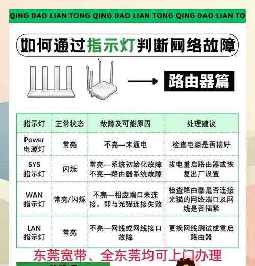 路由器亮红灯故障处理妙招（解析路由器亮红灯故障的处理方法）