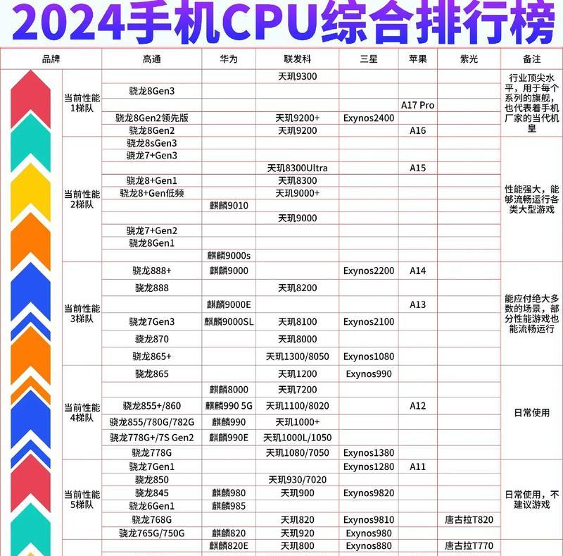 全球最强手机处理器排行榜Top10（告别卡顿）
