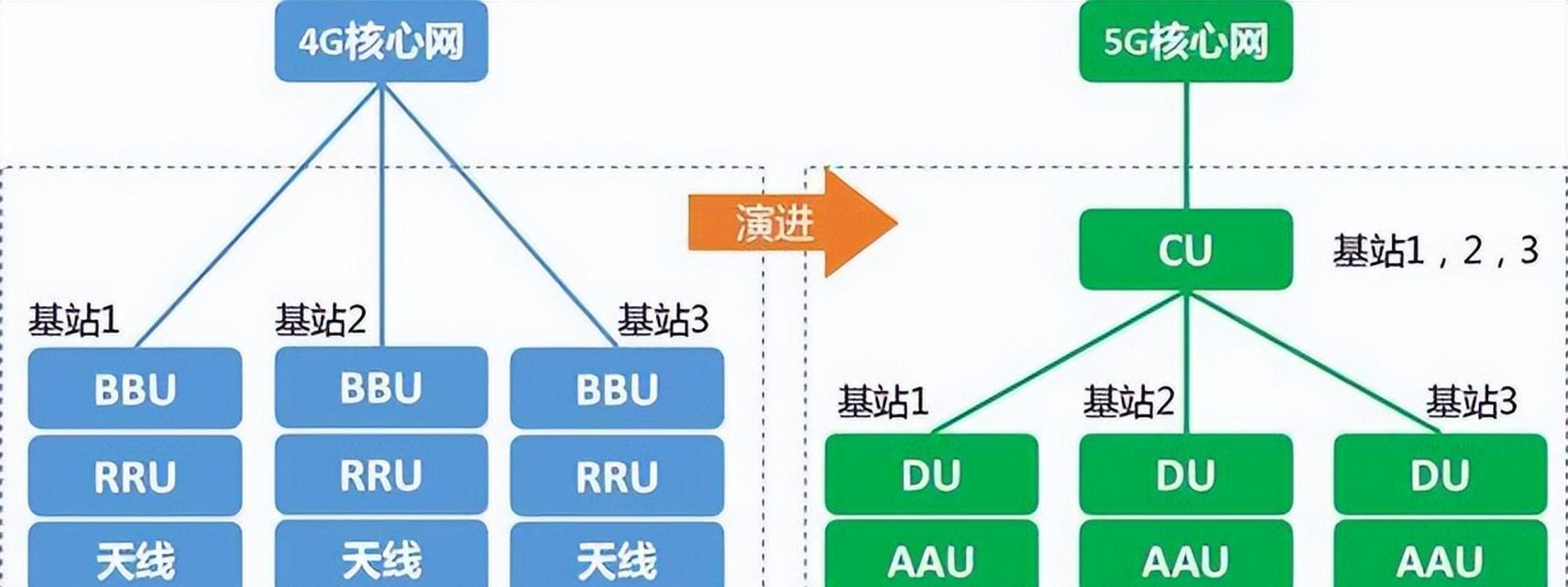 使用5G网络，你需要知道的一切（5G技术、设备和网络）