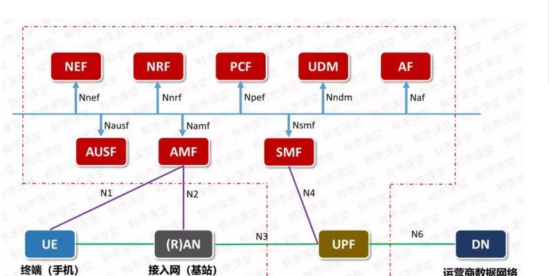 使用5G网络，你需要知道的一切（5G技术、设备和网络）